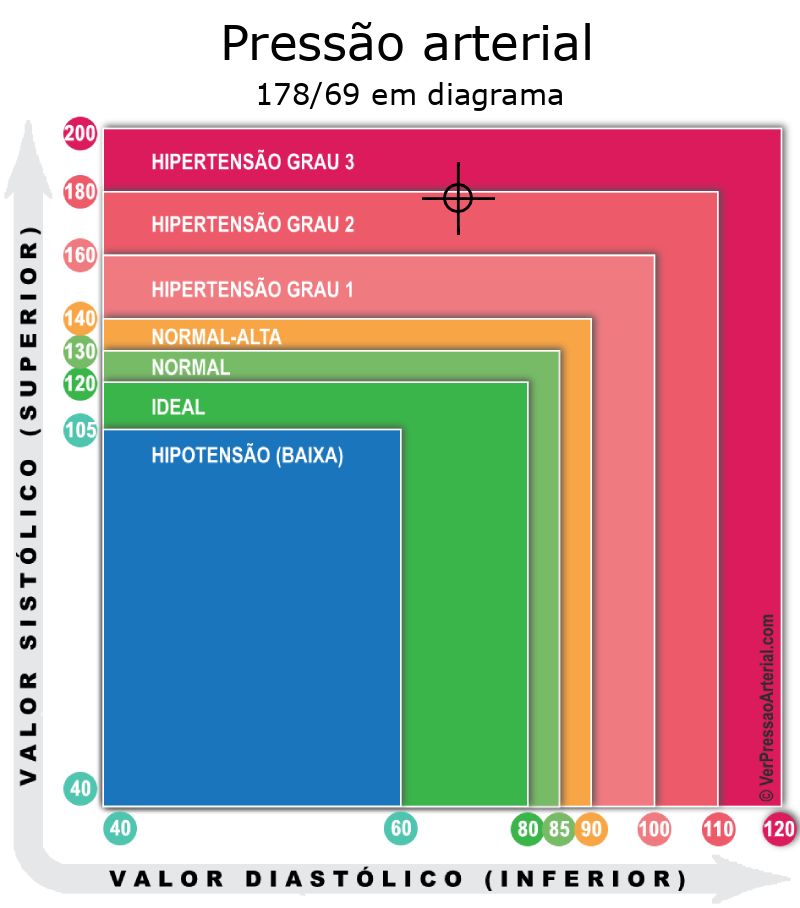 Pressão arterial 178 por 69 em diagrama