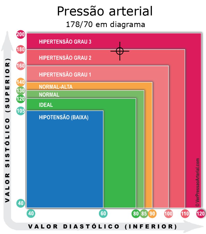Pressão arterial 178 por 70 em diagrama