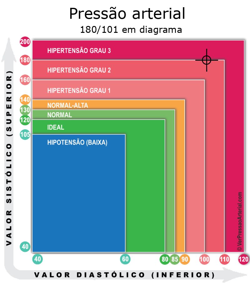 Pressão arterial 180 por 101 em diagrama
