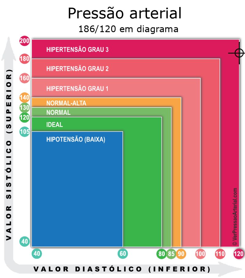 Pressão arterial 186 por 120 em diagrama