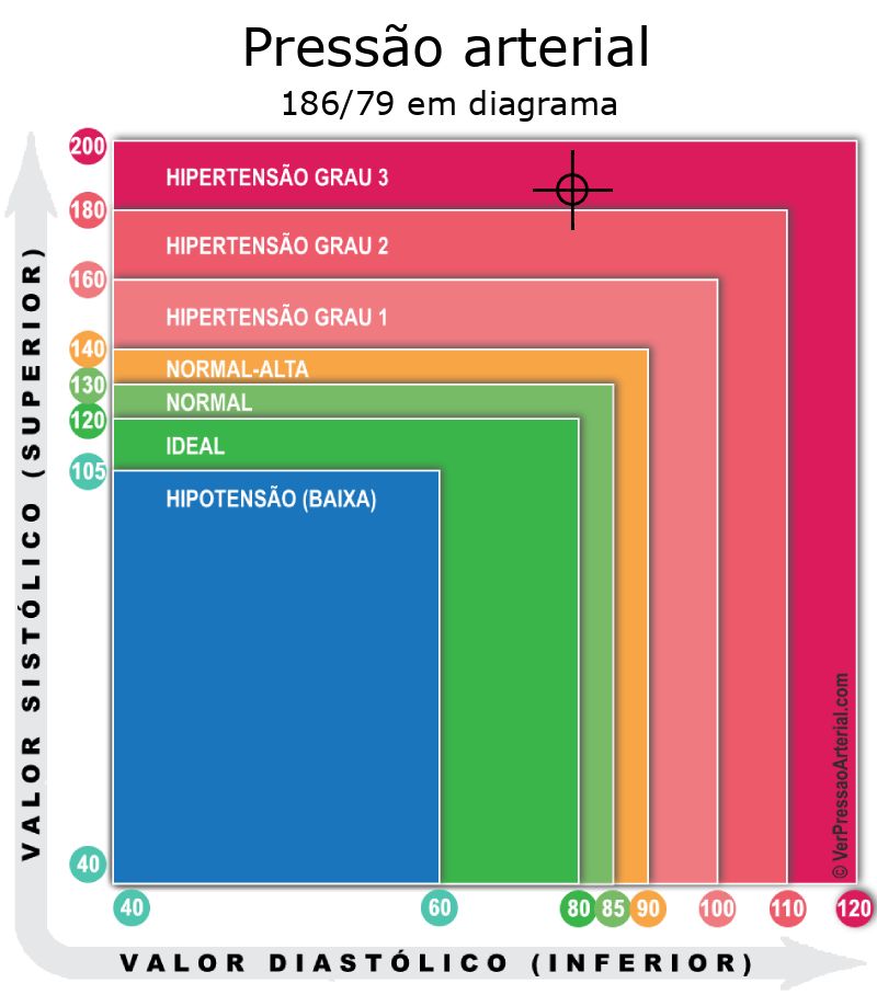 Pressão arterial 186 por 79 em diagrama