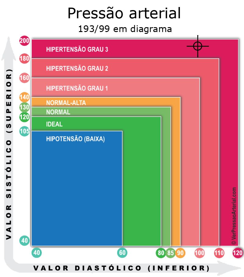 Pressão arterial 193 por 99 em diagrama