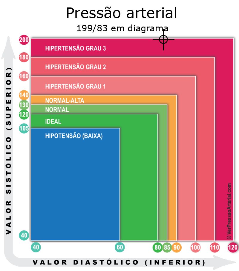 Pressão arterial 199 por 83 em diagrama