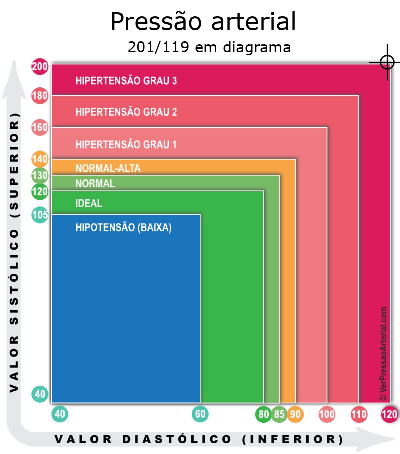 Pressão arterial 201 por 119 em diagrama