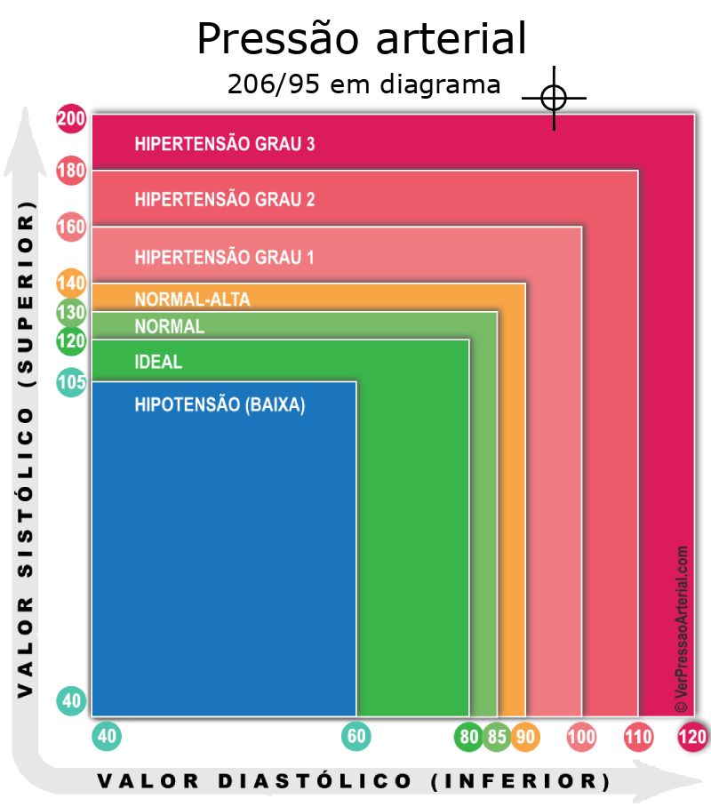 Pressão arterial 206 por 95 em diagrama