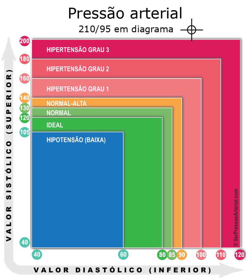 Pressão arterial 210 por 95 em diagrama