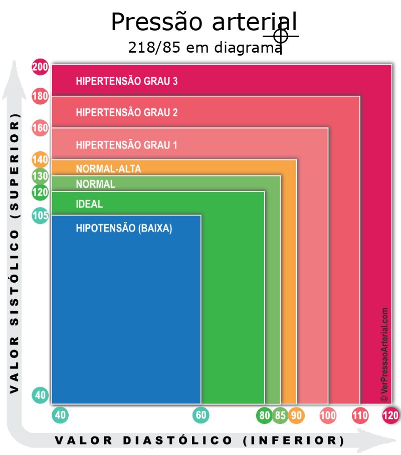 Pressão arterial 218 por 85 em diagrama