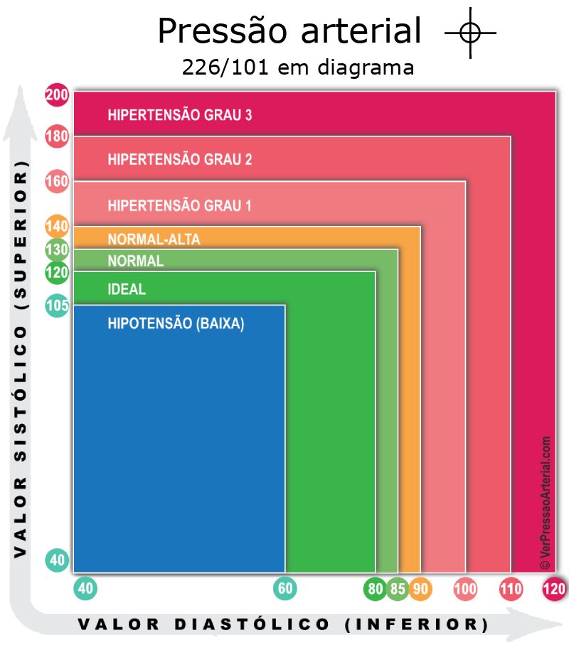 Pressão arterial 226 por 101 em diagrama
