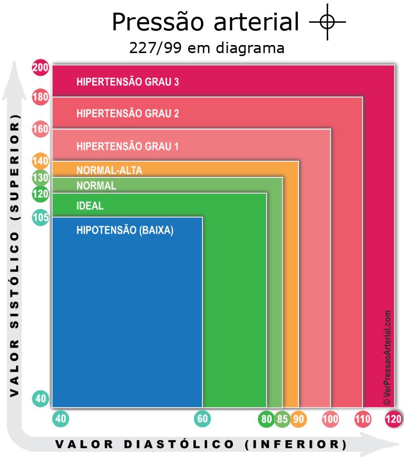 Pressão arterial 227 por 99 em diagrama