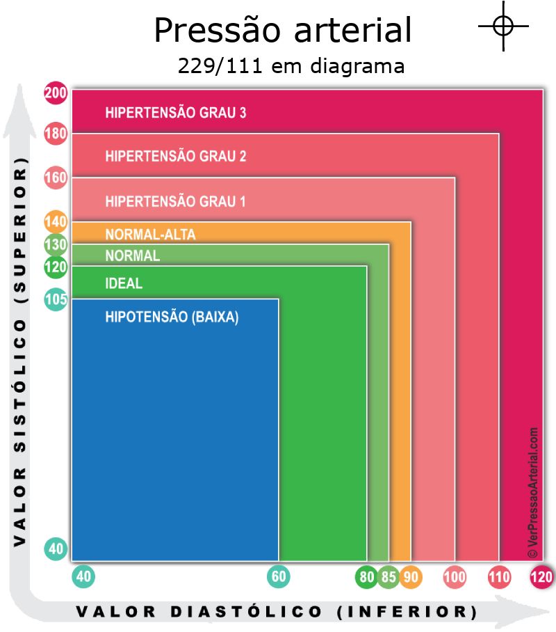 Pressão arterial 229 por 111 em diagrama