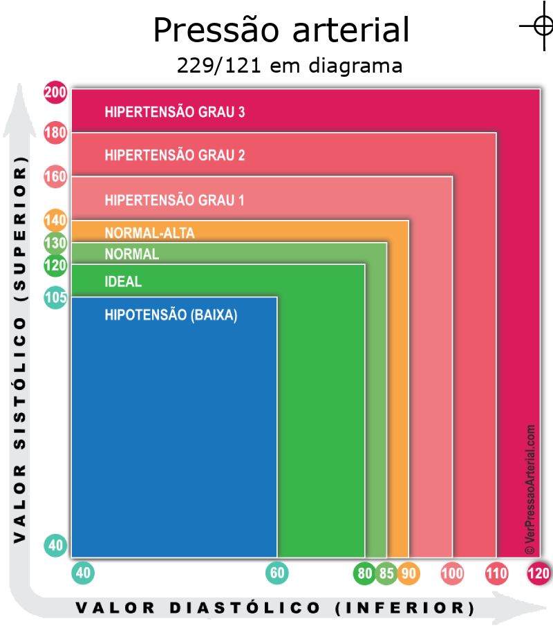 Pressão arterial 229 por 121 em diagrama