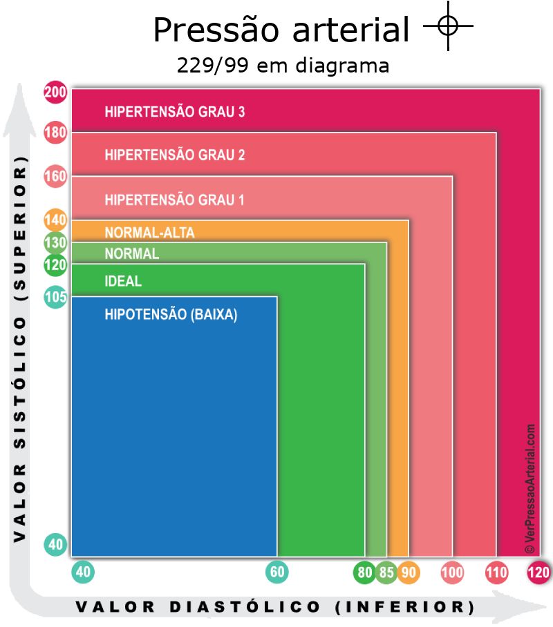 Pressão arterial 229 por 99 em diagrama