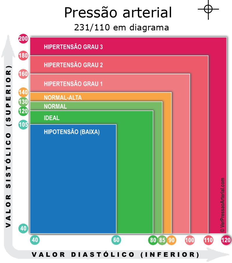 Pressão arterial 231 por 110 em diagrama