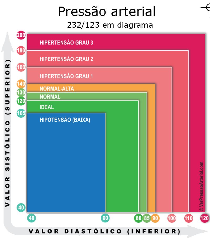 Pressão arterial 232 por 123 em diagrama
