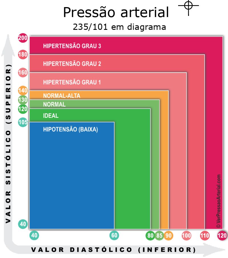 Pressão arterial 235 por 101 em diagrama