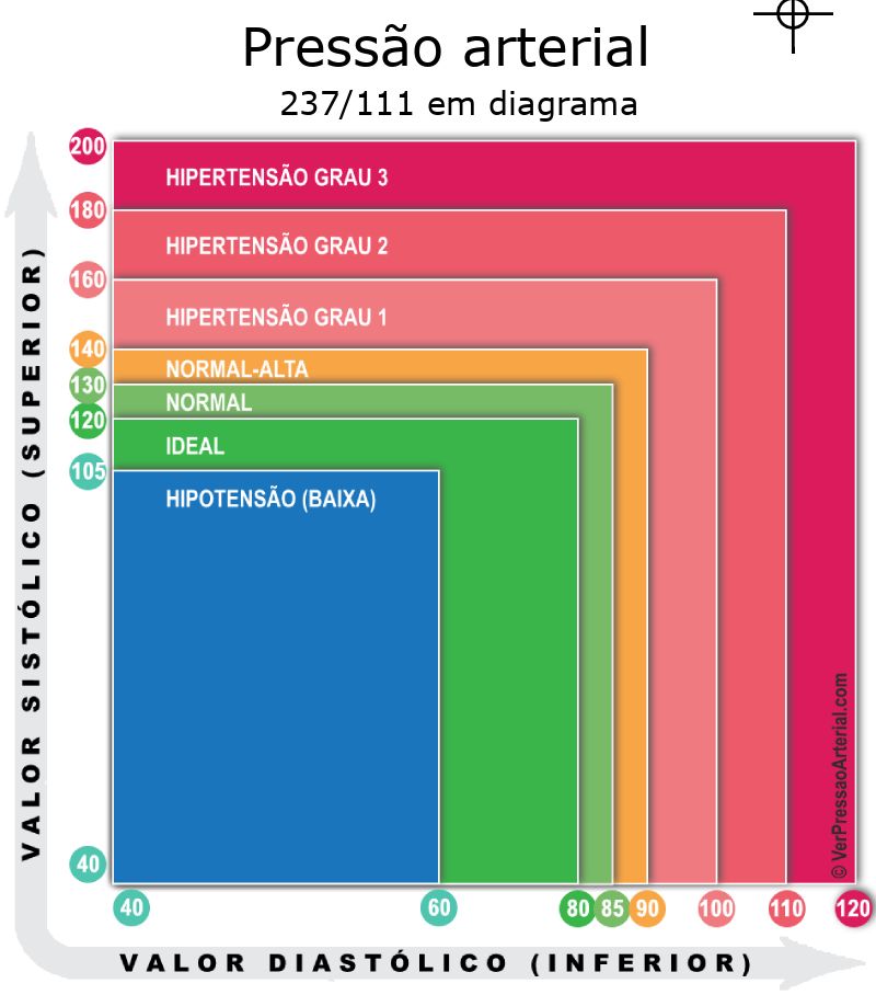 Pressão arterial 237 por 111 em diagrama
