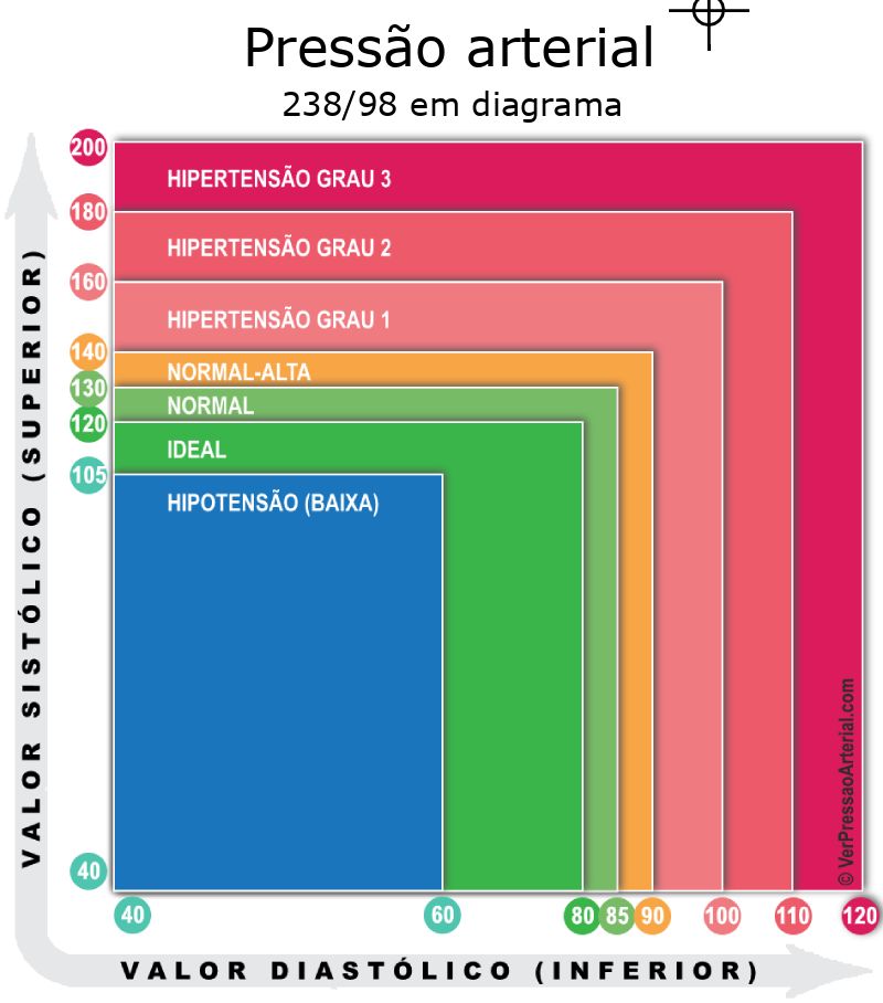 Pressão arterial 238 por 98 em diagrama