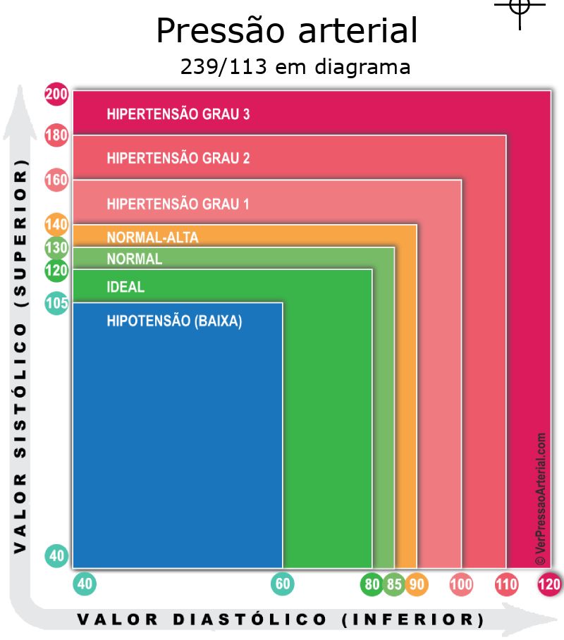 Pressão arterial 239 por 113 em diagrama