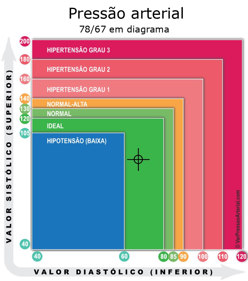 Pressão arterial 78 por 67 em diagrama