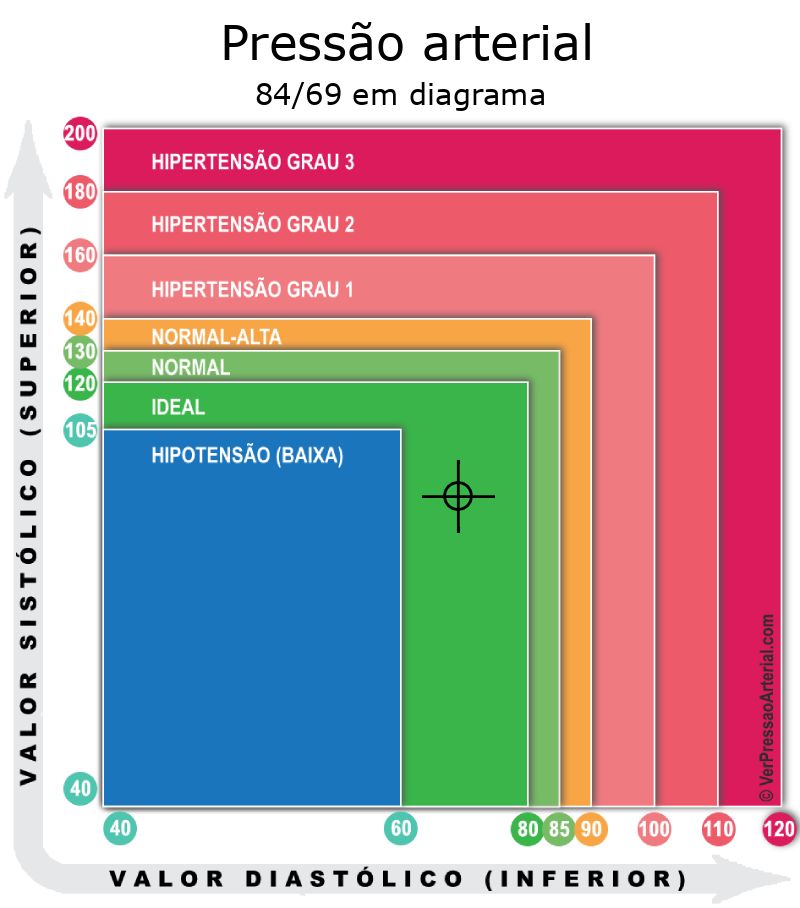 Pressão arterial 84 por 69 em diagrama