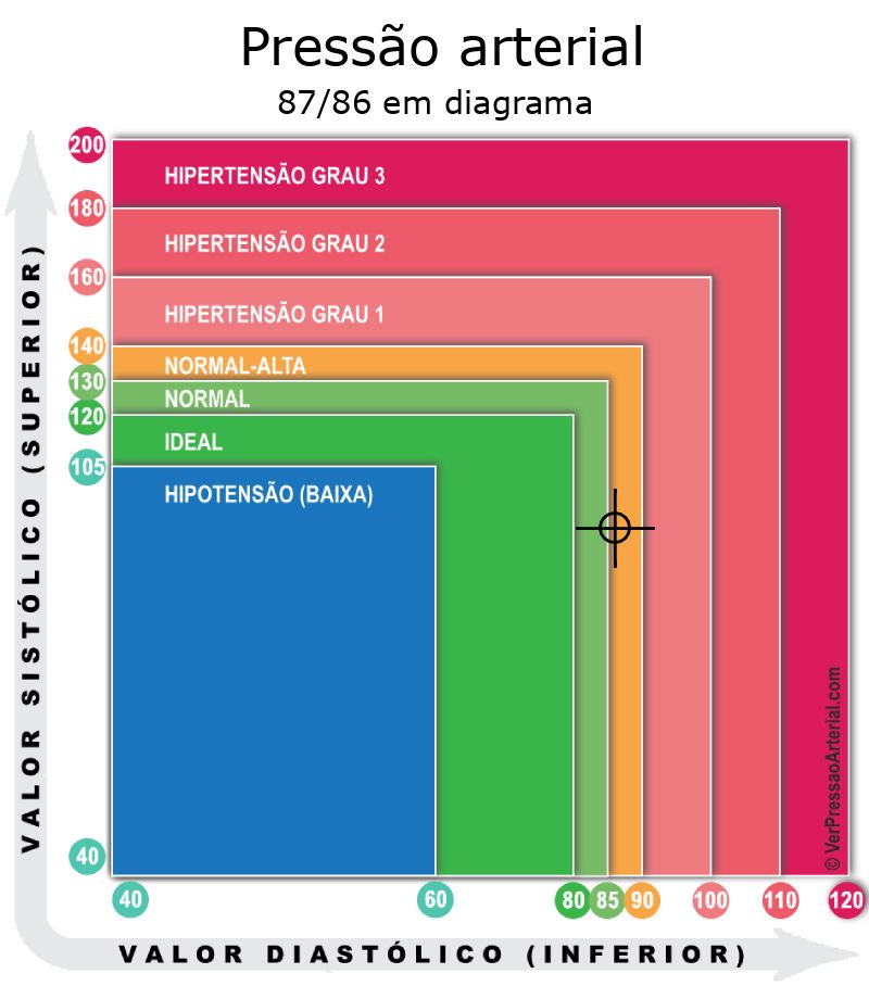 Pressão arterial 87 por 86 em diagrama