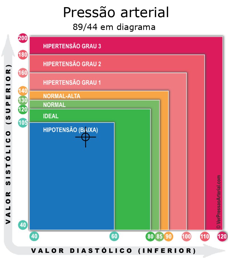 Pressão arterial 89 por 44 em diagrama