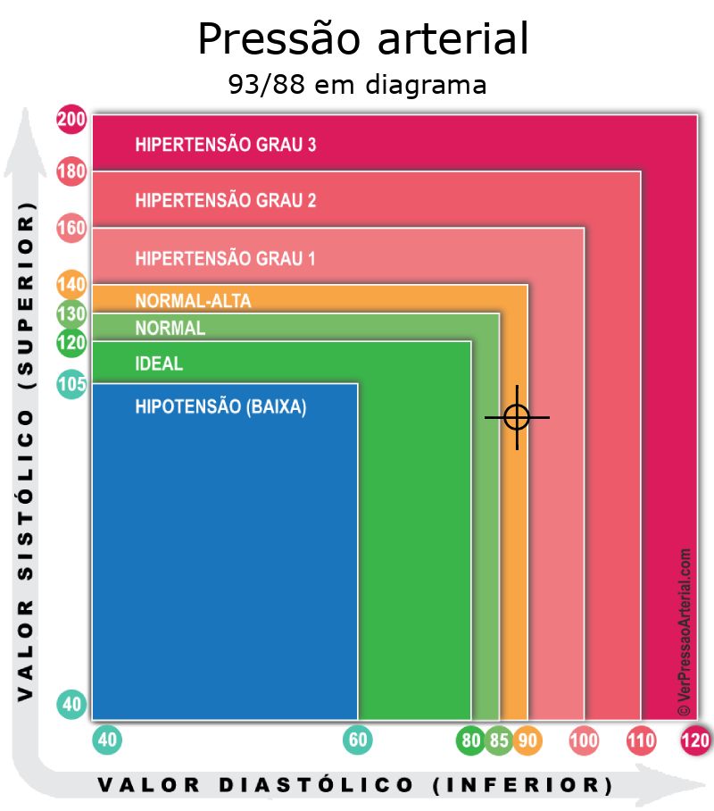 Pressão arterial 93 por 88 em diagrama