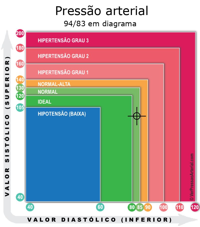Pressão arterial 94 por 83 em diagrama
